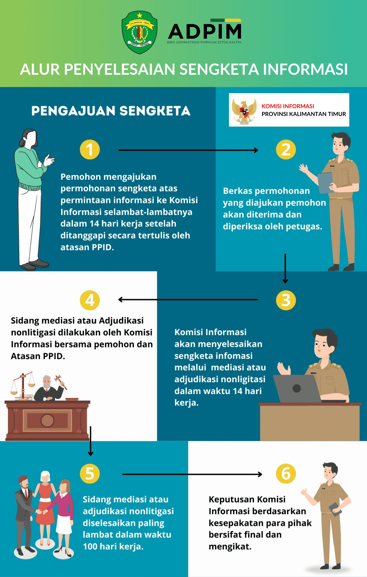 Alur Penyelesaian Sengketa Informasi