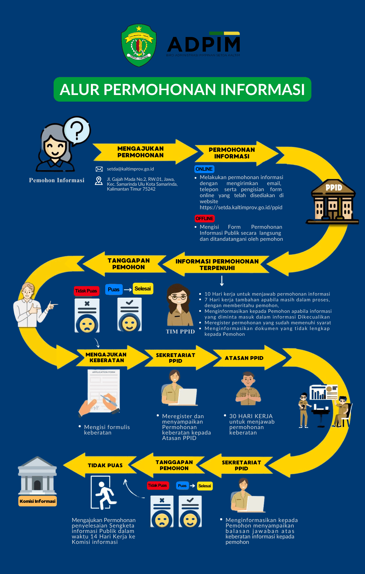 Alur Permohonan Informasi